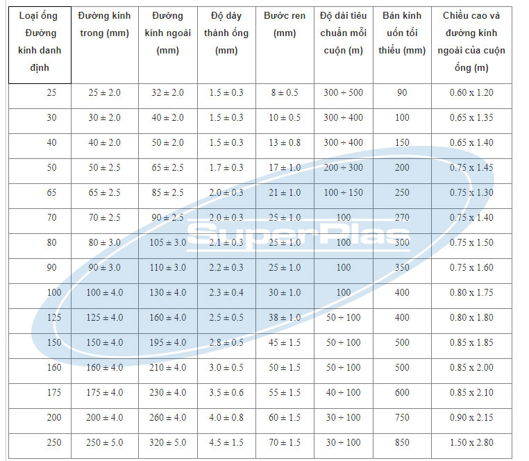 Bảng quy đổi đường kính ống HDPE